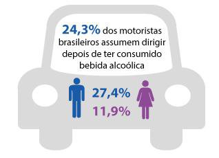 Imagem Um a cada quatro motoristas brasileiros dirigem após consumir álcool