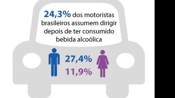 Imagem Um a cada quatro motoristas brasileiros dirigem após consumir álcool